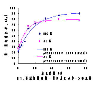 図1.第一胃内消化パターンの比較