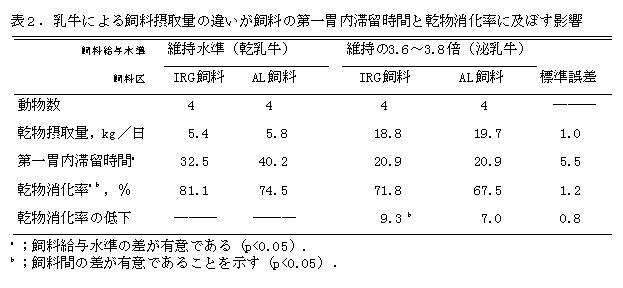 表2.乳牛による飼料摂取量の違いが飼料の第一胃内滞留時間と乾物消化率に及ぼす影響