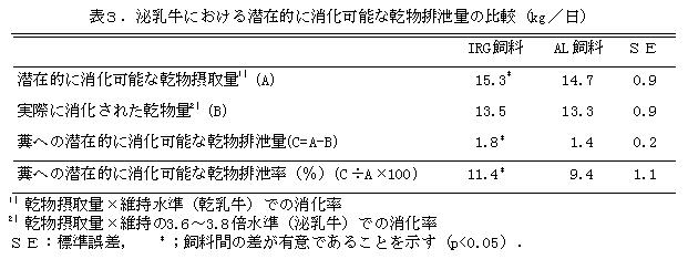 表3.泌乳牛における潜在的に消化可能な乾物排泄量の比較