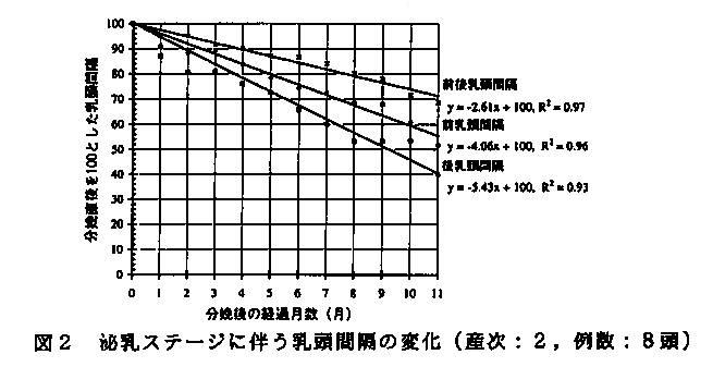 図2.搾乳ステージに伴う乳頭間隔の変化