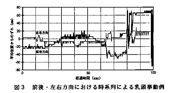 図3.前後・左右方向における時系列による乳頭挙動例