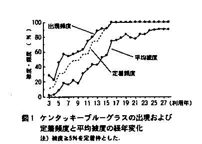 図1.ケンタッキーブルーグラスの出現および定着頻度と平均被度の経年変化