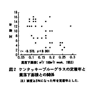 図2.ケンタッキーブルーグラスの定着年と糞落下面積との関係