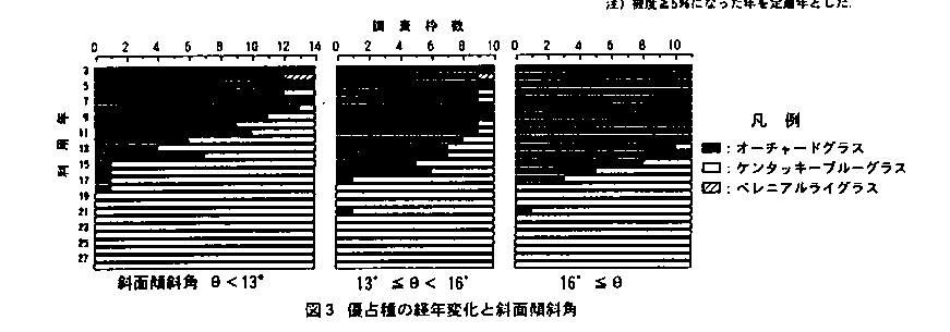 図3.優占種の経年変化と斜面傾斜角