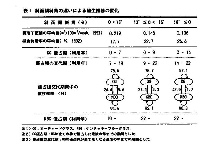 表1.斜面傾斜角の違いによる植生推移の変化