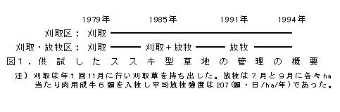 図1.供試ススキ型草地の管理の概要