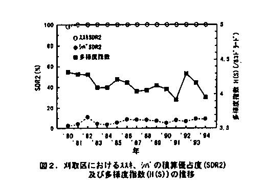 図2.刈取区におけるススキ、シバの積算優占度(SDR2)及び多様度指数(H(S)))の推移