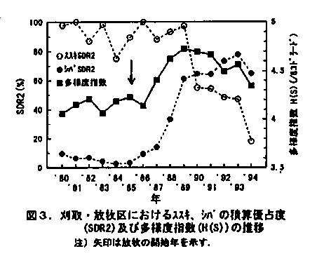 図3.刈取・放牧区におけるススキ、シバの積算優占度(SDR2)及び多様度指数(H(S))の推移