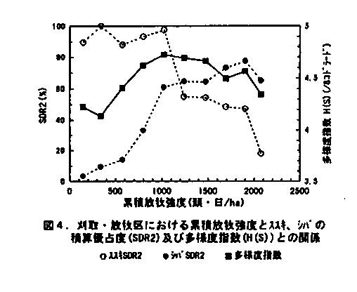 図4.図3.刈取・放牧区における累積放牧強度とススキ、シバの積算優占度(SDR2)及び多様度指数(H(S))との関係