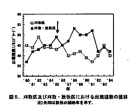 図5.刈取区及び刈取・放牧区における出現種数の推移