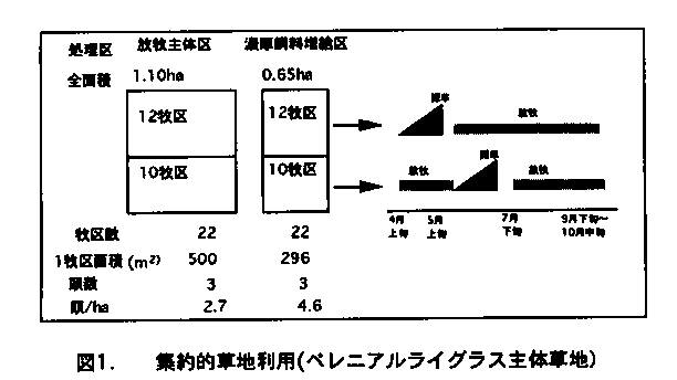 図1.集約的草地利用(ペレニアルライグラス主体草地)