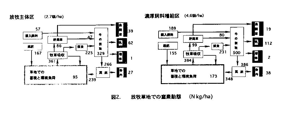 図2.放牧草地での窒素動態