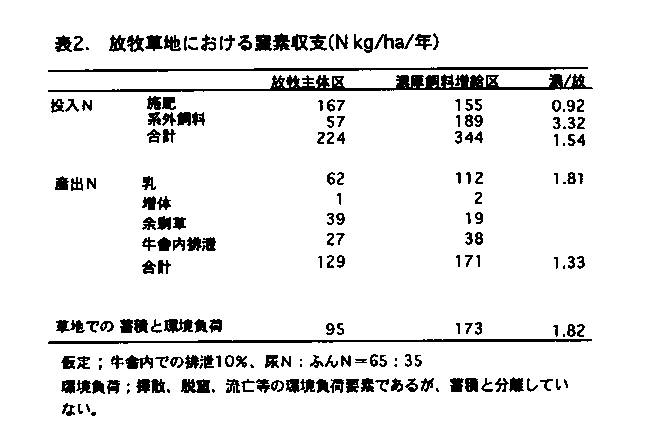 表2.放牧草地における窒素窒素収支