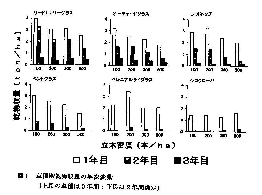 図1.草種別乾物収量の年次変動