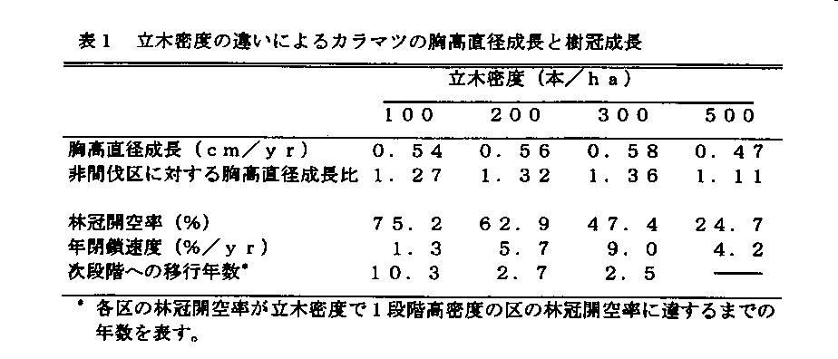 表1.立木密度の違いによるカラマツの胸高直径成長と樹冠成長