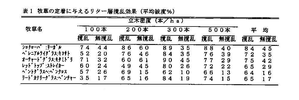 表1.放牧の定着に与えるリター層撹乱効果(平均被度%)