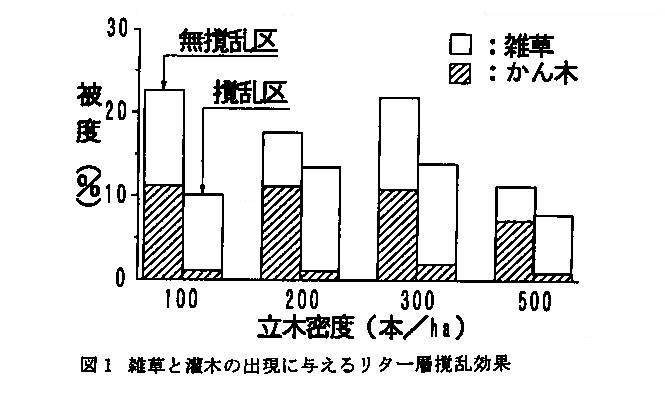 図1.雑草と灌木の出現に与えるリター層撹乱効果