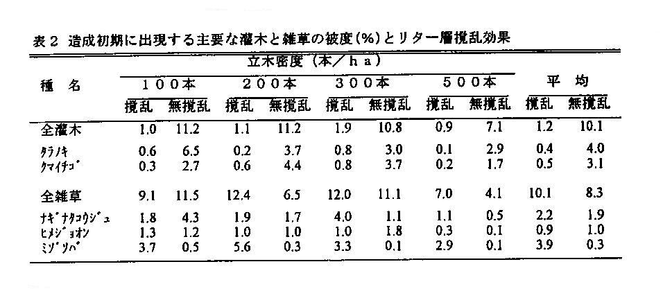 表2.造成初期に出現する主要な灌木と雑草の被度(%)とリター層撹乱効果