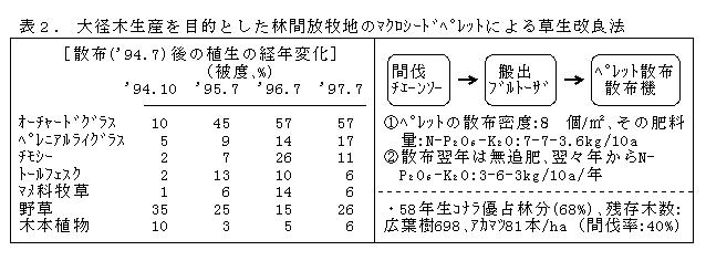 表2.大径木生産を目的とした林間放牧地のマクロシードペレットによる草生改良法