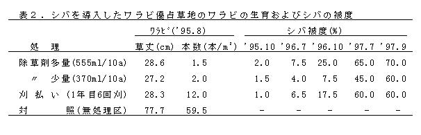 表2.シバを導入したワラビ優占草地のワラビの生育およびシバの被度