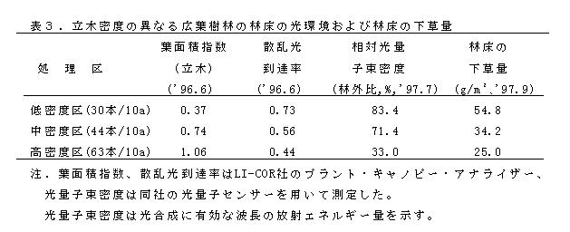 表3.立木密度の異なる広葉樹林の林床の光環境および林床の下草量