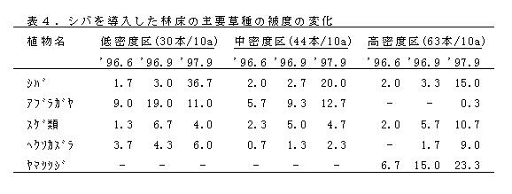 表4.シバを導入した林床の主要草種の被度の変化