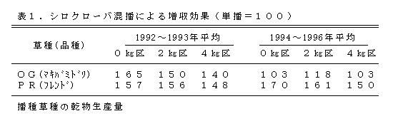 表1.