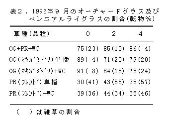 表2.