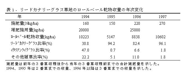 表1.リードカナリーグラス草地のロールベール乾物収量の年次変化