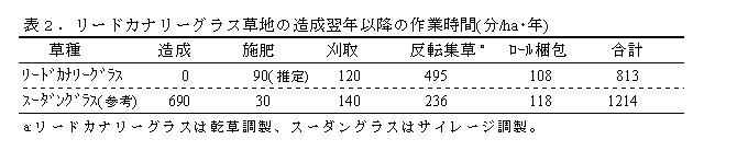 表2.リードカナリーグラス草地の造成翌年以降の作業時間