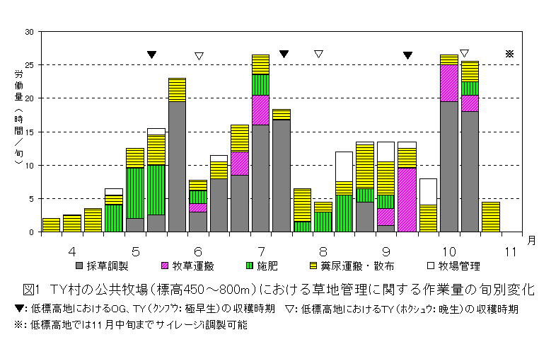 図1.TY村の公共牧場(標高450~800m)における草地管理に関する作業量の旬別変化
