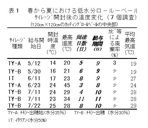 表1.春から夏における低水分ロールベールサイレージ開封後の温度変化