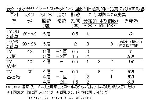 表2.低水分サイレージのラッピング回数と貯蔵期間が品質に及ぼす影響
