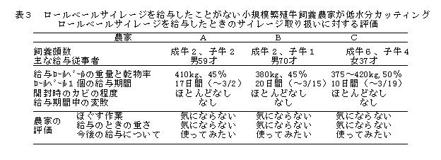 表3.ロールベールサイレージを給与したことがない小規模繁殖牛飼養農家が低水分カッティングロールベールサイレージを給与したときのサイレージ取り扱いに対する評価