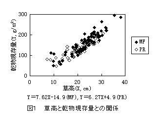 図1.草高と乾物現存量との関係