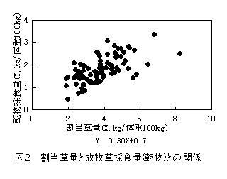 図2.割当草量と放牧草採食量(乾物)との関係