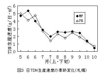 図3.日TDN生産速度の季節変化