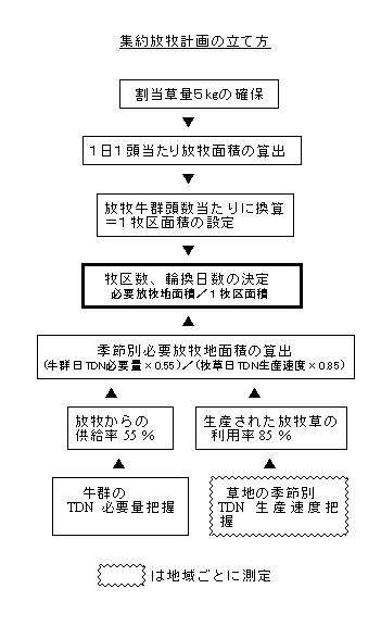 図:集約放牧計画の立て方