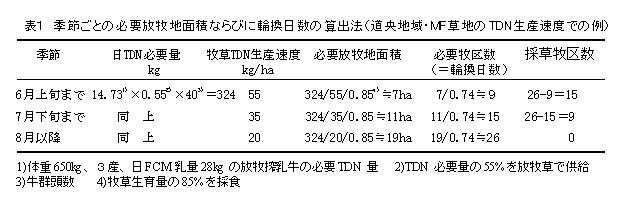 表1.季節ごとの必要放牧面積ならびに輪換日数の算出法