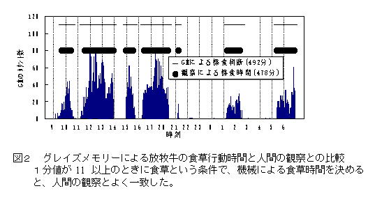 図2.グレイズメモリーによる放牧牛の食草行動時間と人間の観察との比較