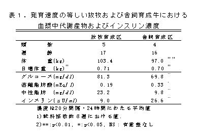 表1.発育速度の等しい放牧および舎飼育成牛における血漿中代謝産物およびインスリン濃度