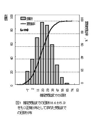 図1.推定受胎までの日数をもつ正規分布として求めた受胎までの日数分布
