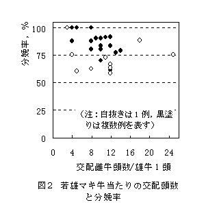 図2.若雄マキ牛当たりの交配頭数と分娩率