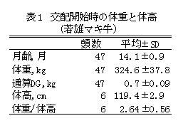 表1.交配開始時の体重と体高