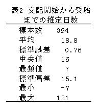 表2.交配開始から受胎までの推定日数