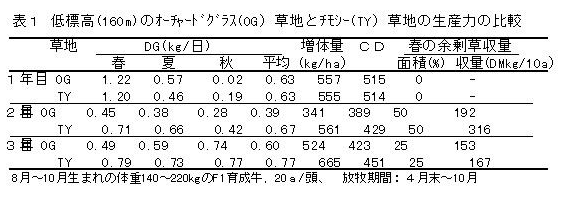 表1.低標高(160m)のオーチャードグラス(OG)草地とチモシー(TY)草地の生産力の比較