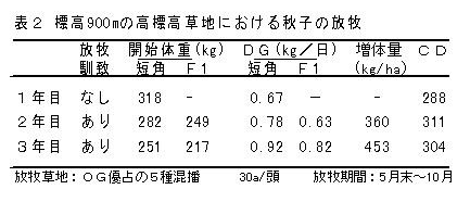 表2.標高900mの高標高草地における秋子の放牧