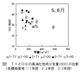 図1.TYとOGの高消化性成分含量(OCC)の比較