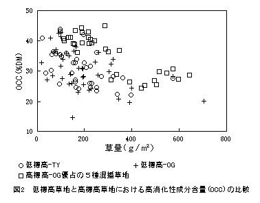 図2.低標高草地と高標高草地における高消化性成分含量(OCC)の比較