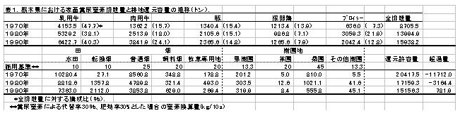 表1.栃木県における家畜糞窒素尿排泄量と耕地還元容量の推移